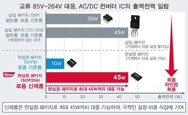 로옴, 소형 면실장, 45W 출력의 FET 내장 AC/DC 컨버터 IC 'BM2P06xMF-Z' 개발