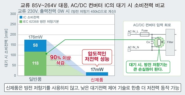 로옴, 소형 면실장, 45W 출력의 FET 내장 AC/DC 컨버터 IC 'BM2P06xMF-Z' 개발