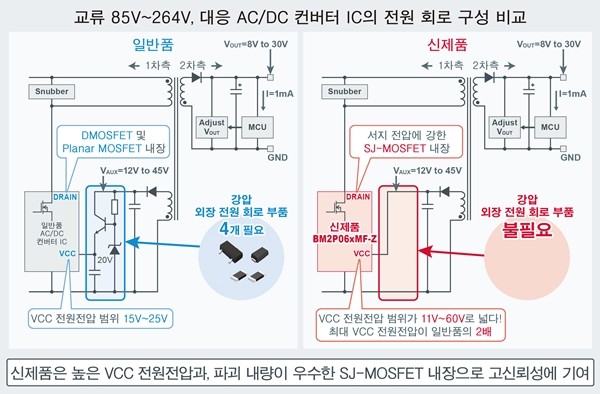 로옴, 소형 면실장, 45W 출력의 FET 내장 AC/DC 컨버터 IC 'BM2P06xMF-Z' 개발