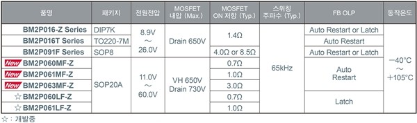 로옴, 소형 면실장, 45W 출력의 FET 내장 AC/DC 컨버터 IC 'BM2P06xMF-Z' 개발