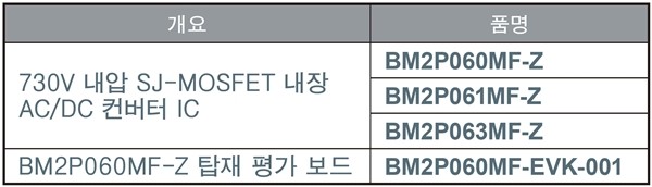 로옴, 소형 면실장, 45W 출력의 FET 내장 AC/DC 컨버터 IC 'BM2P06xMF-Z' 개발