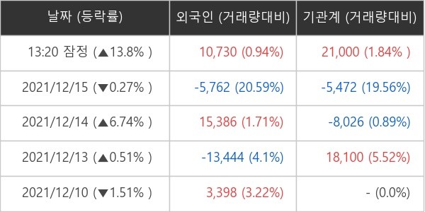 레인보우로보틱스 외국인ㆍ기관 순매매량 (단위: 주)