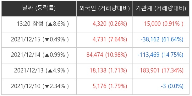 에스피지 외국인ㆍ기관 순매매량 (단위: 주)