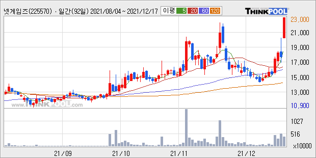 [특징주] 넷게임즈 +24.3% 급등...넥슨 "넷게임즈-넥슨지티 합병"