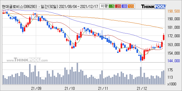 [특징주] 현대글로비스 +5.17%↑..."5000억규모 해상운송 계약체결"