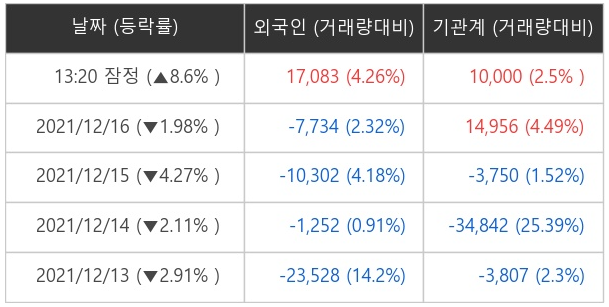 아톤 외국인ㆍ기관 순매매량 (단위: 주)