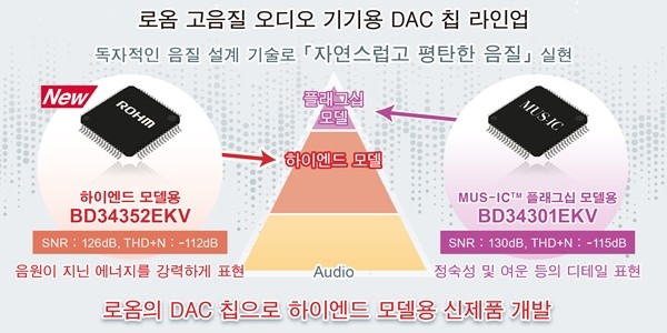 로옴, 고음질 오디오용 32bit D/A 컨버터 IC 'BD34352EKV' 개발