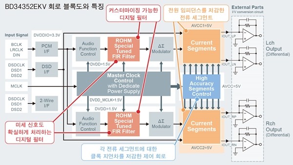 로옴, 고음질 오디오용 32bit D/A 컨버터 IC 'BD34352EKV' 개발