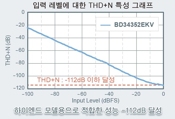 로옴, 고음질 오디오용 32bit D/A 컨버터 IC 'BD34352EKV' 개발