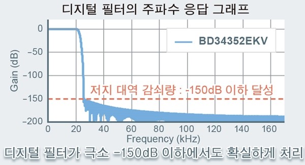 로옴, 고음질 오디오용 32bit D/A 컨버터 IC 'BD34352EKV' 개발