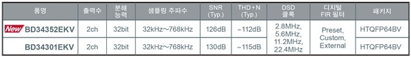 고음질 오디오 기기용 DAC 칩 라인업