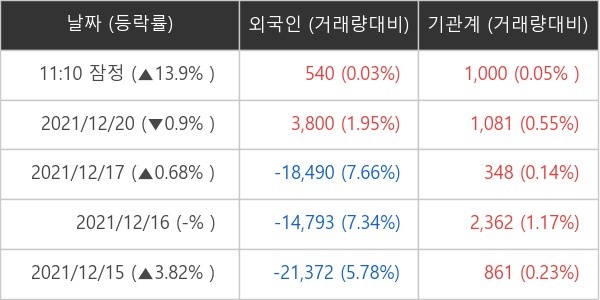 넵튠 외국인ㆍ기관 순매매량 (단위: 주)