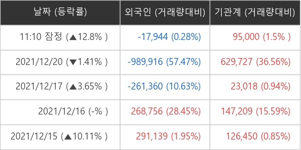 동진쎄미켐 외국인ㆍ기관 순매매량 (단위: 주)