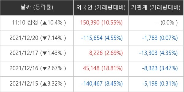 미스터블루 외국인ㆍ기관 순매매량 (단위: 주)