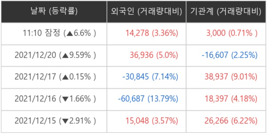 LG이노텍 외국인ㆍ기관 순매매량 (단위: 주)