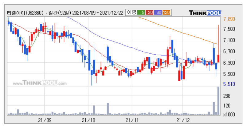 [특징주] 장초반 상승한 '티엘아이' 7.41↑