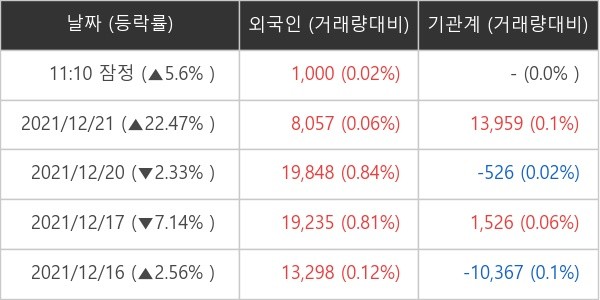 로보티즈 외국인ㆍ기관 순매매량 (단위: 주)