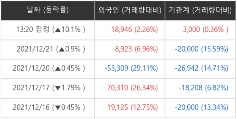 [특징주] 아모그린텍, 외국인·기관 동시 순매수에 9.13↑