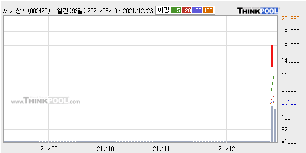 [특징주] 세기상사 29.9%↑..."주권 매매거래 재개"