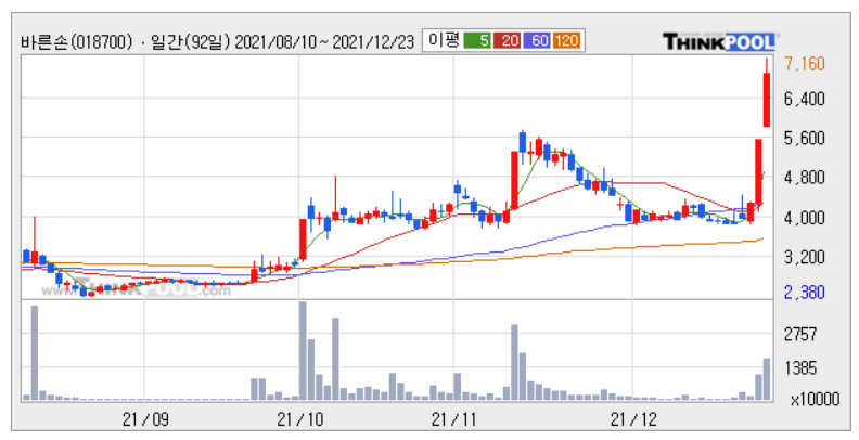 [특징주] 영화 테마주 강세…바른손, 20.51% 상승