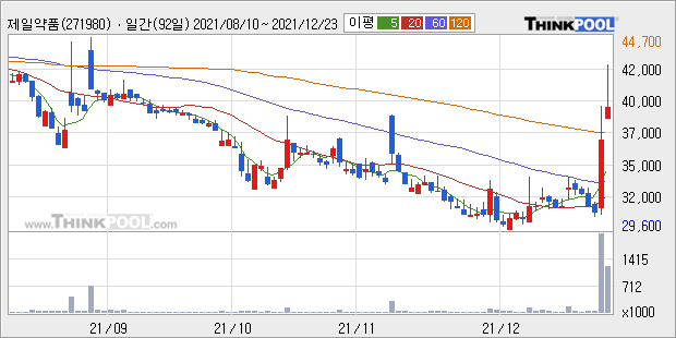 [특징주] 제일약품, 코로나19(화이자) 테마 상승에 14.8%↑