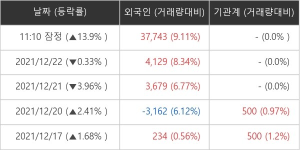 위세아이텍 외국인ㆍ기관 순매매량 (단위: 주)