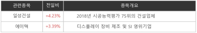 [특징주] 이재명 35%로 윤석열 앞서…관련주 '일성건설', 4.23% ↑