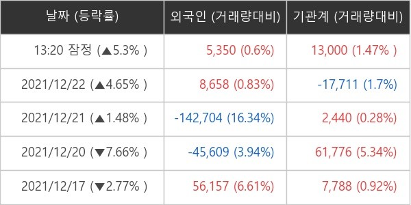 SK바이오사이언스 외국인ㆍ기관 순매매량 (단위: 주)