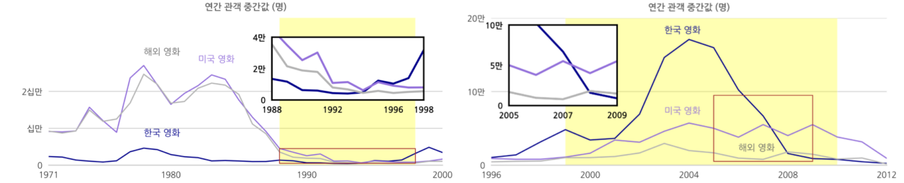 1993년(왼쪽)과 2008년 중간값. 사진=통합 데이터 지도