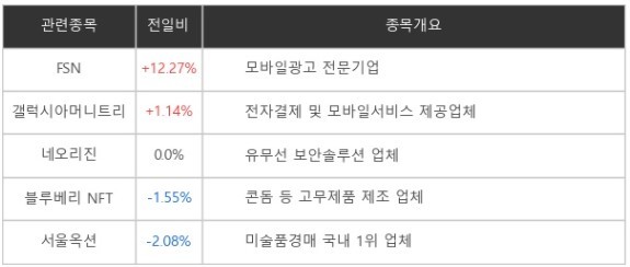 [특징주] FSN +12.27% 상승..."NFT·블록체인 시장 공략 본격화"