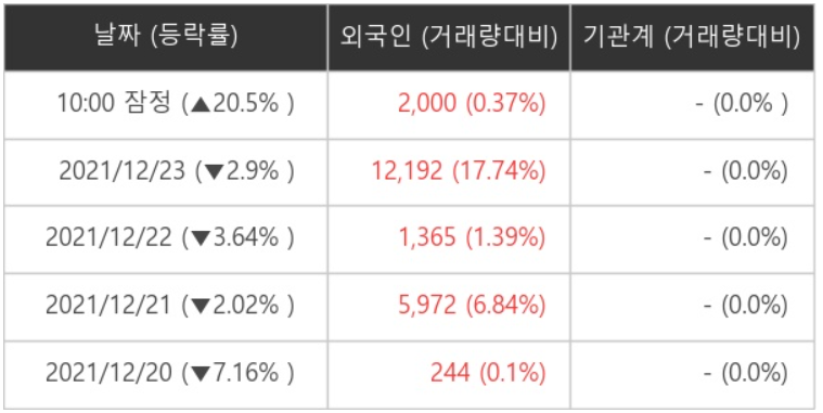 나노씨엠에스 외국인ㆍ기관 순매매량 (단위: 주)