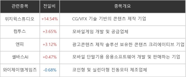 [특징주] "아티스트컴퍼니 인수"...위지윅스튜디오 +14.54%↑