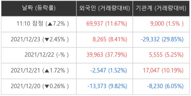 현대위아 외국인ㆍ기관 순매매량 (단위: 주)