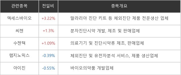 [특징주] '오미크론' 변이 확산에...엑세스바이오 +3.22% 상승