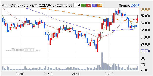 [특징주] RFHIC +5.79%↑..."미국 5G 장비 국산화 정책 대표 수혜주 될 것"