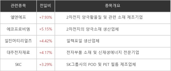 [특징주] '2차전지주' 엘앤에프 +7.93% 상승