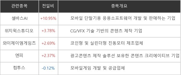 [특징주] 셀바스AI +10.95%↑..."엔진비주얼웨이브와 메타버스 MOU"