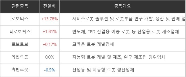 [특징주] '자율주행 로봇' 관련...로보티즈 +13.78%↑