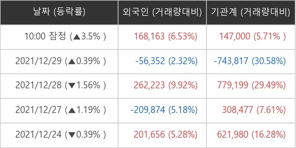 SK하이닉스 외국인ㆍ기관 순매매량 (단위: 주)