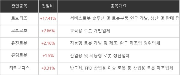 [ET라씨로] '자율주행 로봇' 관련...로보티즈 +17.41%↑