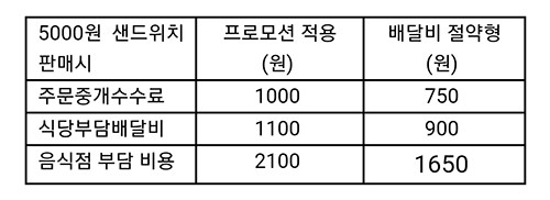 △쿠팡이츠 맞춤형 요금제, 프로모션 음식점 부담 비용 비교
 