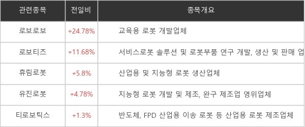 [ET라씨로] 로봇 관련주 '들썩'...로보로보 +24.78%↑