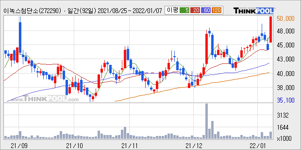 [ET라씨로] 이녹스첨단소재 +10.97% 상승..."비수기 잊은 호실적 예상"