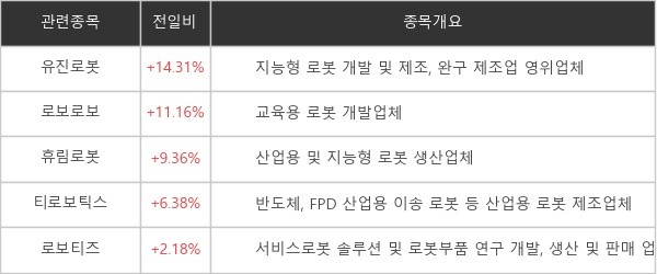 [ET라씨로] 'CES2022' 효과?...유진로봇 +14.31% 상승