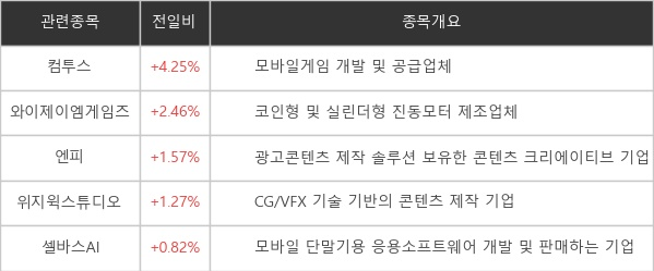 [ET라씨로] "자회사 '트래블룰' 대응 시스템 구축 소식에"…컴투스, 4.25%↑