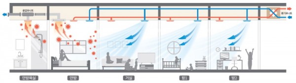 음압환기 시스템. 사진=삼성물산. 