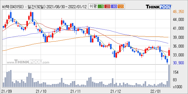 [ET라씨로] 바텍 +11.98%↑..."4분기 역대 최고 실적 전망"