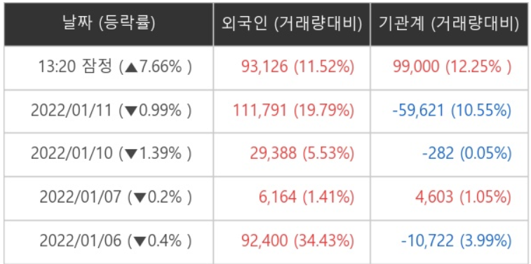 SK이노베이션 외국인ㆍ기관 순매매량 (단위: 주)