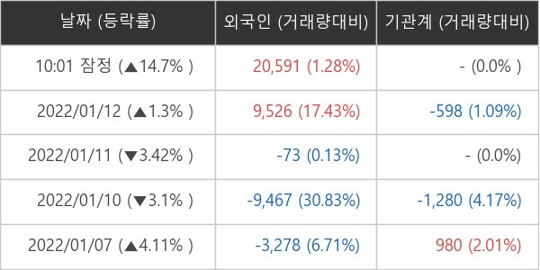 지아이텍 외국인ㆍ기관 순매매량 (단위: 주)