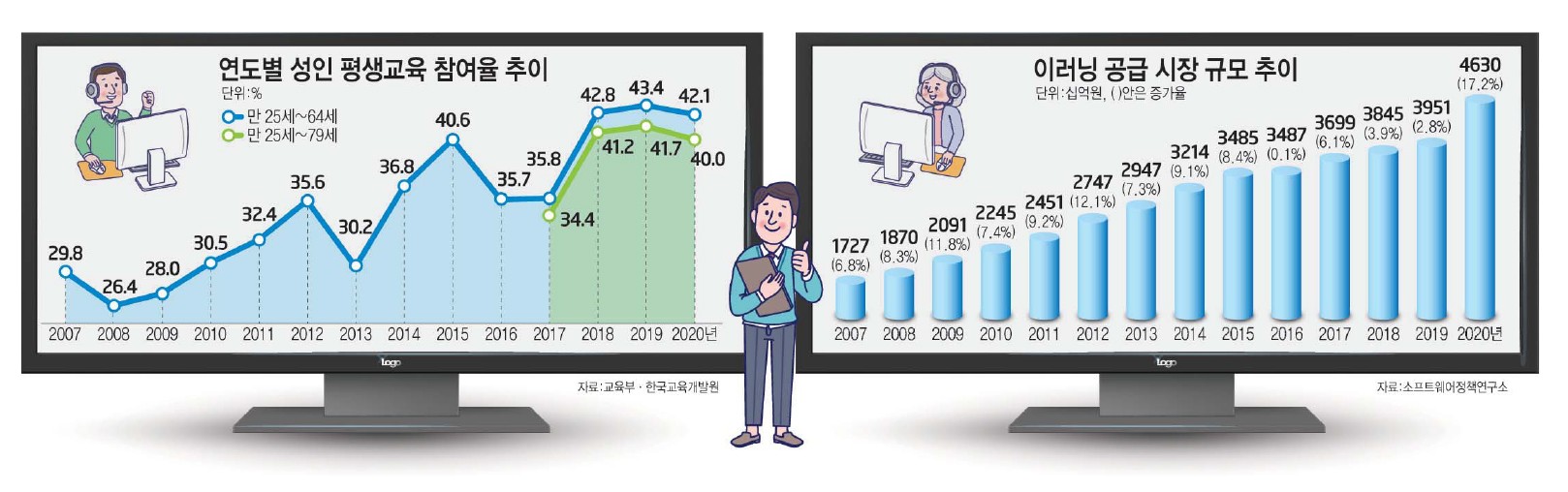 [스페셜리포트]성인 대상 인터넷 강의, 원격교육 시장에서 '우뚝'